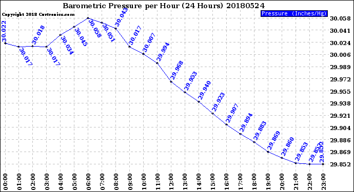 Milwaukee Weather Barometric Pressure<br>per Hour<br>(24 Hours)