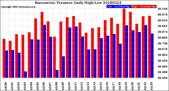 Milwaukee Weather Barometric Pressure<br>Daily High/Low