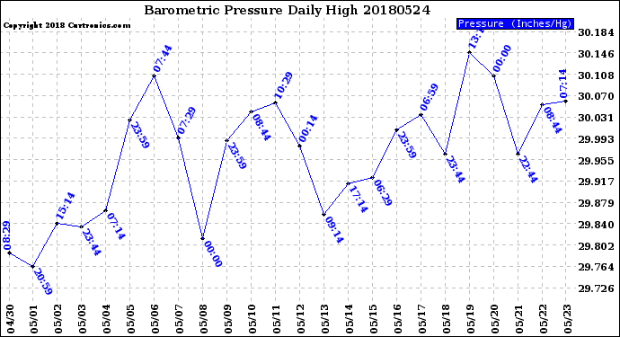 Milwaukee Weather Barometric Pressure<br>Daily High