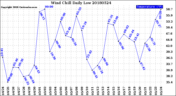 Milwaukee Weather Wind Chill<br>Daily Low