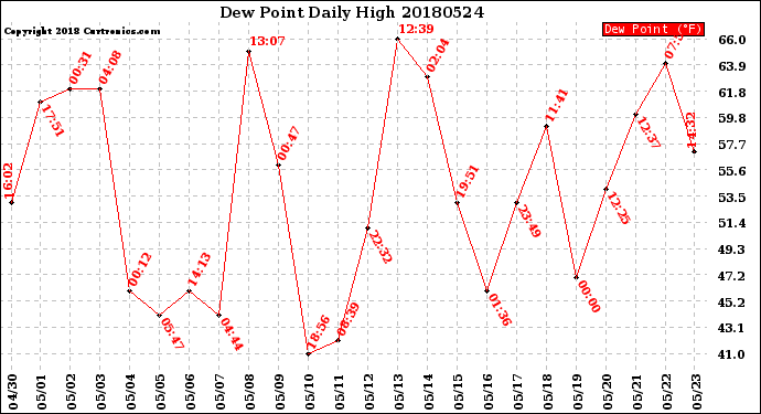 Milwaukee Weather Dew Point<br>Daily High