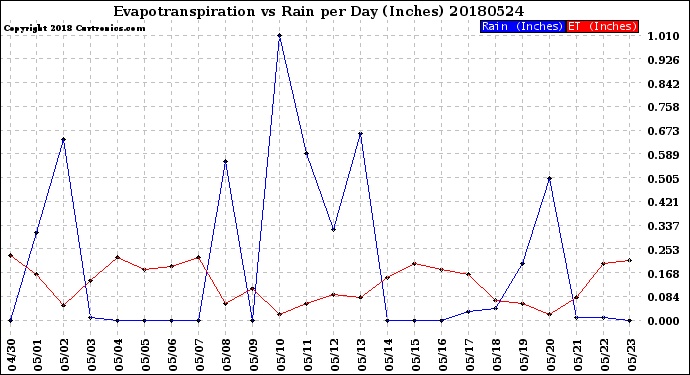 Milwaukee Weather Evapotranspiration<br>vs Rain per Day<br>(Inches)