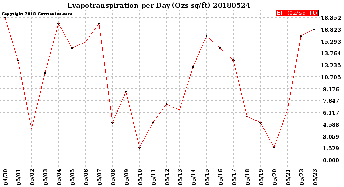 Milwaukee Weather Evapotranspiration<br>per Day (Ozs sq/ft)