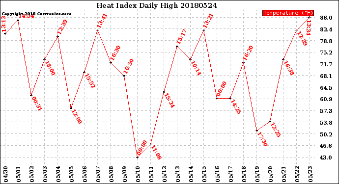Milwaukee Weather Heat Index<br>Daily High