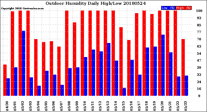 Milwaukee Weather Outdoor Humidity<br>Daily High/Low
