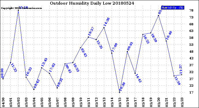 Milwaukee Weather Outdoor Humidity<br>Daily Low