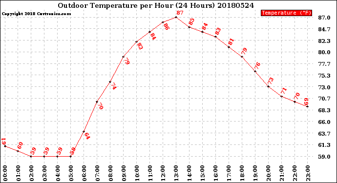 Milwaukee Weather Outdoor Temperature<br>per Hour<br>(24 Hours)