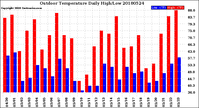 Milwaukee Weather Outdoor Temperature<br>Daily High/Low