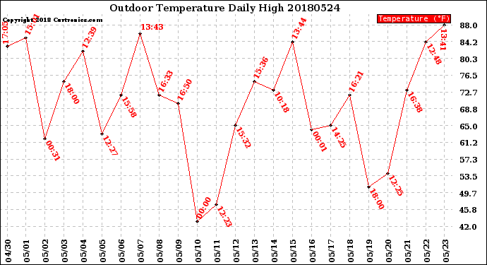 Milwaukee Weather Outdoor Temperature<br>Daily High
