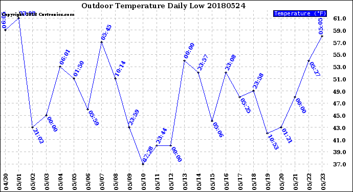 Milwaukee Weather Outdoor Temperature<br>Daily Low