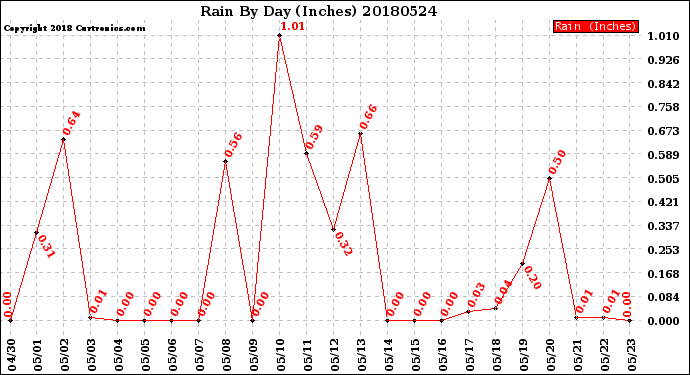 Milwaukee Weather Rain<br>By Day<br>(Inches)