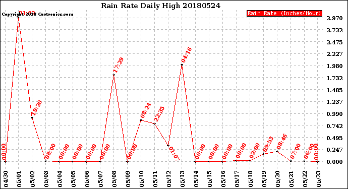 Milwaukee Weather Rain Rate<br>Daily High