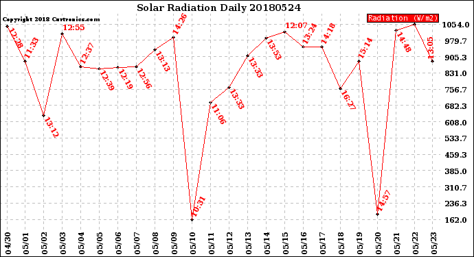 Milwaukee Weather Solar Radiation<br>Daily