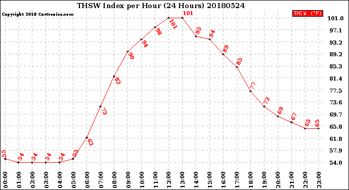 Milwaukee Weather THSW Index<br>per Hour<br>(24 Hours)