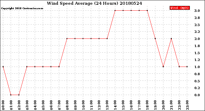 Milwaukee Weather Wind Speed<br>Average<br>(24 Hours)