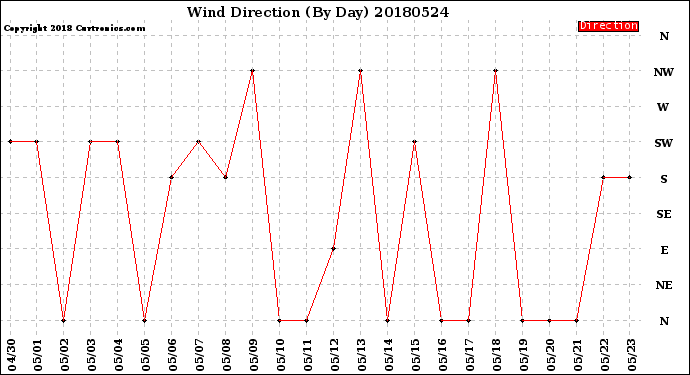 Milwaukee Weather Wind Direction<br>(By Day)