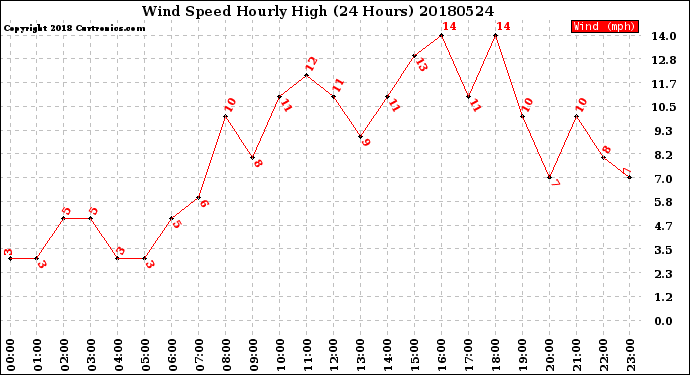 Milwaukee Weather Wind Speed<br>Hourly High<br>(24 Hours)