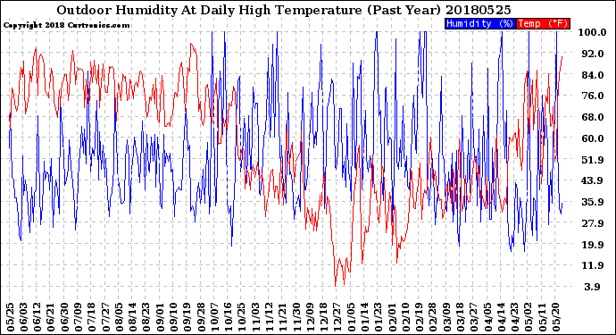 Milwaukee Weather Outdoor Humidity<br>At Daily High<br>Temperature<br>(Past Year)