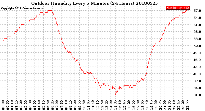 Milwaukee Weather Outdoor Humidity<br>Every 5 Minutes<br>(24 Hours)
