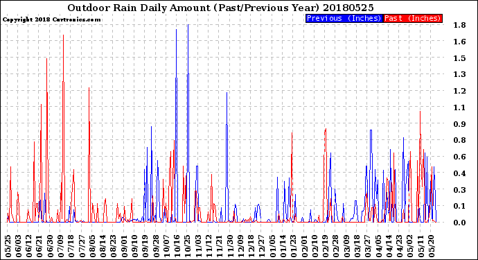 Milwaukee Weather Outdoor Rain<br>Daily Amount<br>(Past/Previous Year)
