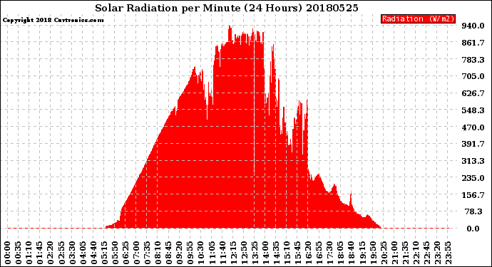 Milwaukee Weather Solar Radiation<br>per Minute<br>(24 Hours)