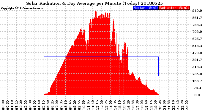 Milwaukee Weather Solar Radiation<br>& Day Average<br>per Minute<br>(Today)