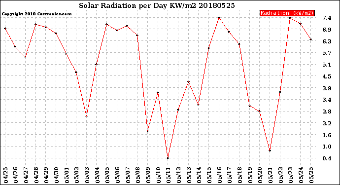 Milwaukee Weather Solar Radiation<br>per Day KW/m2