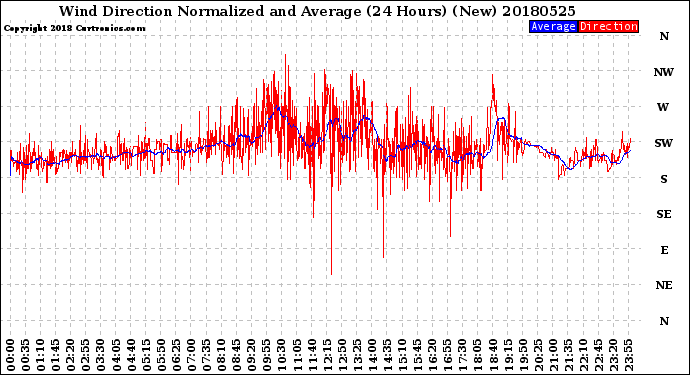 Milwaukee Weather Wind Direction<br>Normalized and Average<br>(24 Hours) (New)