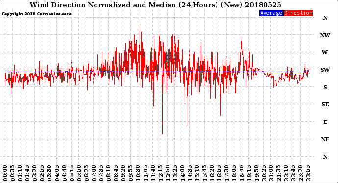 Milwaukee Weather Wind Direction<br>Normalized and Median<br>(24 Hours) (New)