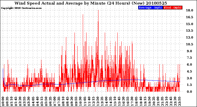 Milwaukee Weather Wind Speed<br>Actual and Average<br>by Minute<br>(24 Hours) (New)