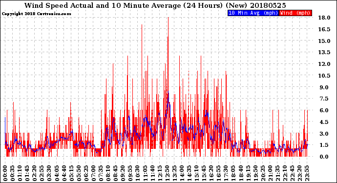 Milwaukee Weather Wind Speed<br>Actual and 10 Minute<br>Average<br>(24 Hours) (New)