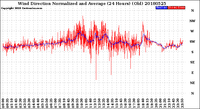 Milwaukee Weather Wind Direction<br>Normalized and Average<br>(24 Hours) (Old)