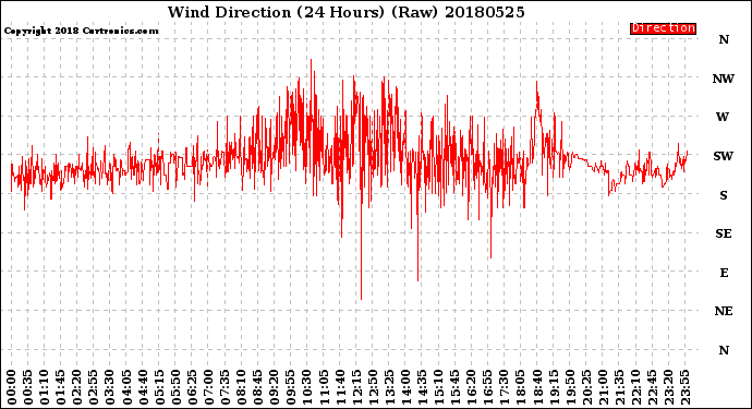 Milwaukee Weather Wind Direction<br>(24 Hours) (Raw)