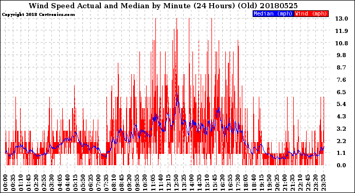 Milwaukee Weather Wind Speed<br>Actual and Median<br>by Minute<br>(24 Hours) (Old)
