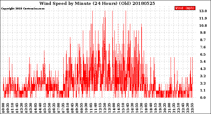 Milwaukee Weather Wind Speed<br>by Minute<br>(24 Hours) (Old)