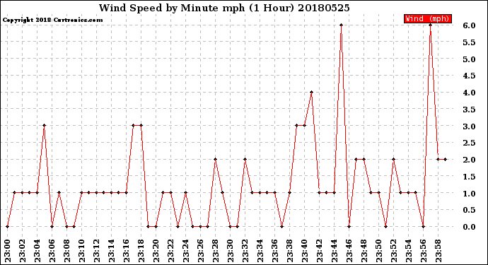 Milwaukee Weather Wind Speed<br>by Minute mph<br>(1 Hour)