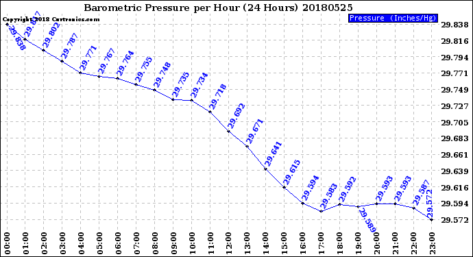 Milwaukee Weather Barometric Pressure<br>per Hour<br>(24 Hours)