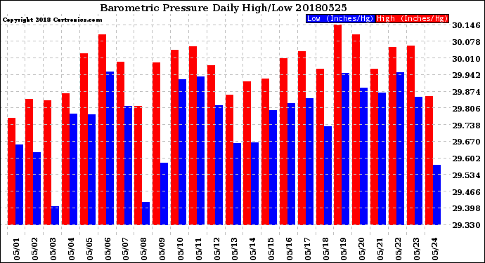 Milwaukee Weather Barometric Pressure<br>Daily High/Low
