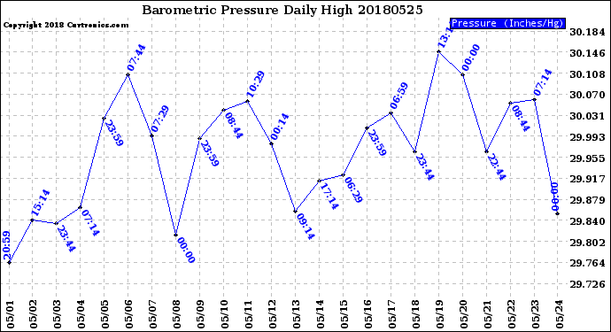 Milwaukee Weather Barometric Pressure<br>Daily High