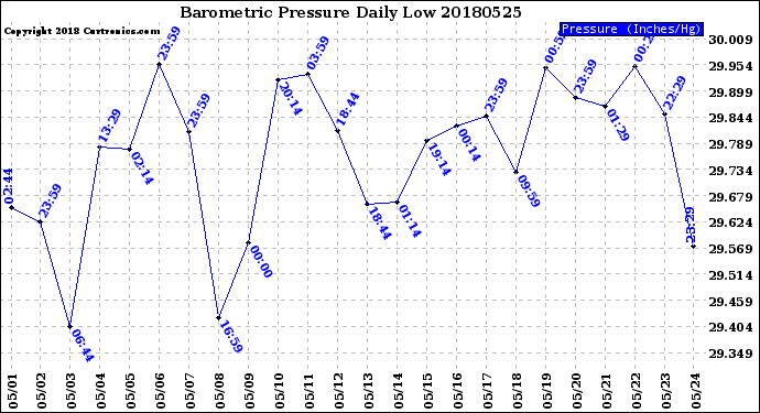 Milwaukee Weather Barometric Pressure<br>Daily Low