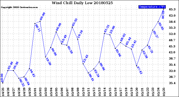 Milwaukee Weather Wind Chill<br>Daily Low