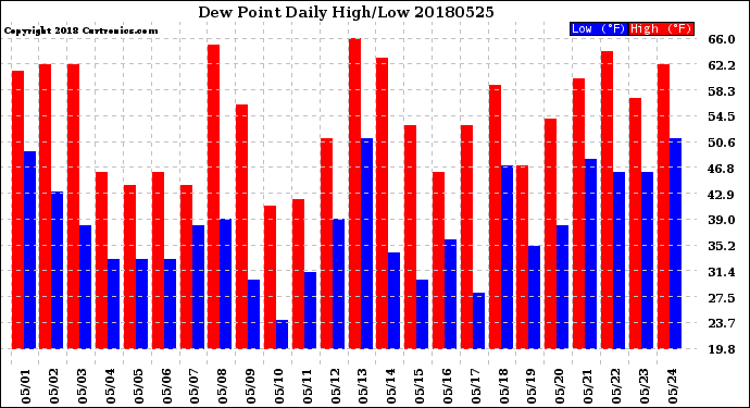 Milwaukee Weather Dew Point<br>Daily High/Low