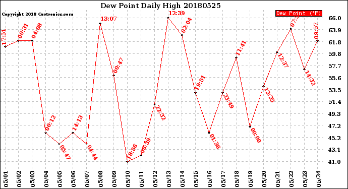 Milwaukee Weather Dew Point<br>Daily High
