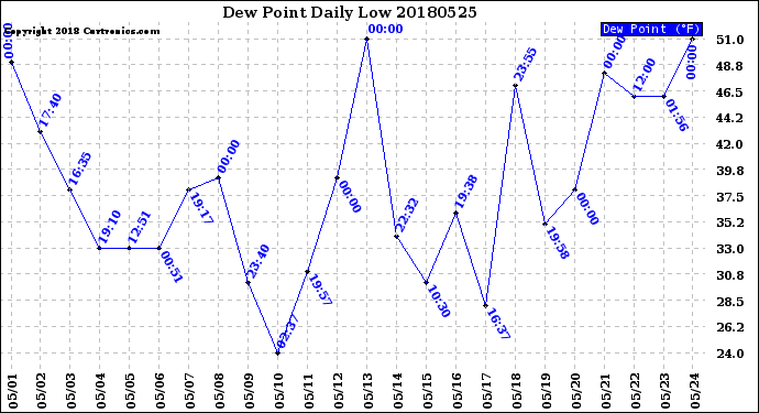Milwaukee Weather Dew Point<br>Daily Low