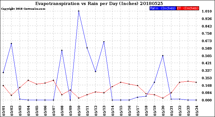 Milwaukee Weather Evapotranspiration<br>vs Rain per Day<br>(Inches)