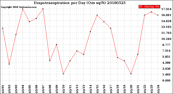 Milwaukee Weather Evapotranspiration<br>per Day (Ozs sq/ft)