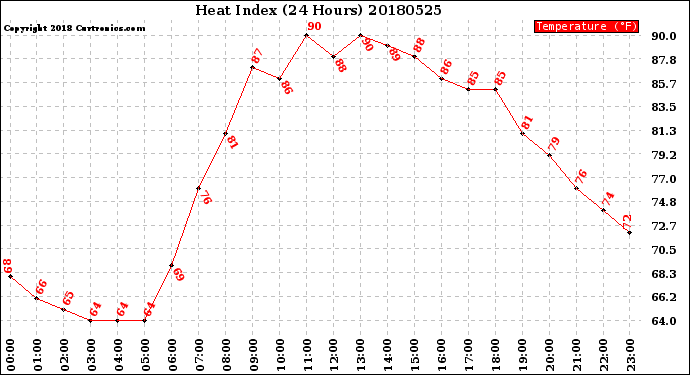 Milwaukee Weather Heat Index<br>(24 Hours)