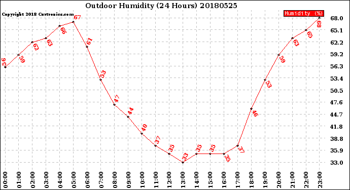 Milwaukee Weather Outdoor Humidity<br>(24 Hours)