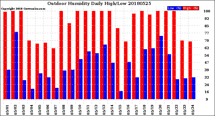 Milwaukee Weather Outdoor Humidity<br>Daily High/Low