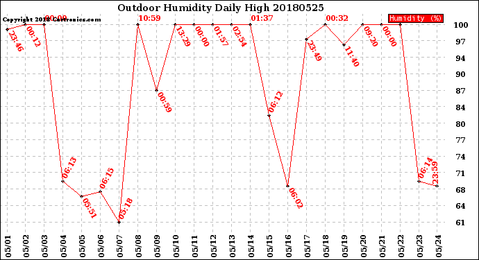 Milwaukee Weather Outdoor Humidity<br>Daily High